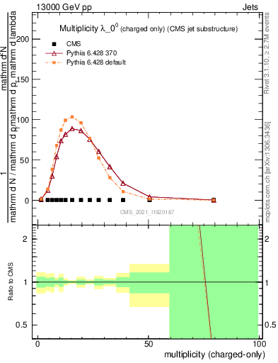 Plot of j.nch in 13000 GeV pp collisions