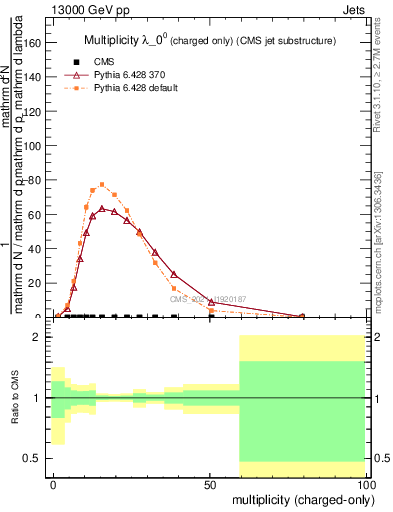 Plot of j.nch in 13000 GeV pp collisions