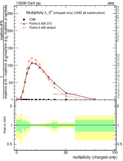 Plot of j.nch in 13000 GeV pp collisions