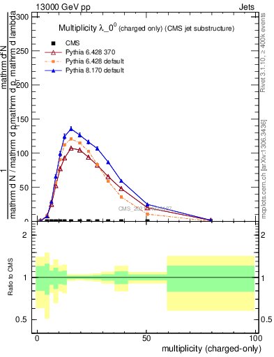 Plot of j.nch in 13000 GeV pp collisions