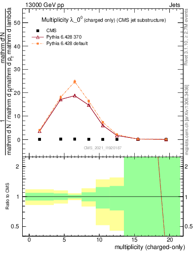 Plot of j.nch in 13000 GeV pp collisions