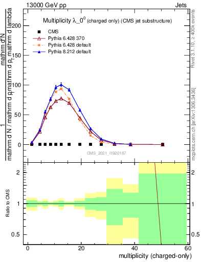 Plot of j.nch in 13000 GeV pp collisions