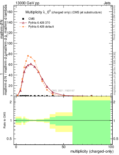 Plot of j.nch in 13000 GeV pp collisions