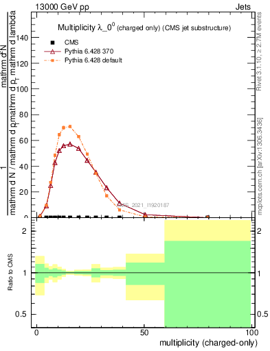 Plot of j.nch in 13000 GeV pp collisions