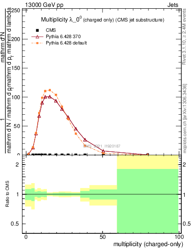 Plot of j.nch in 13000 GeV pp collisions