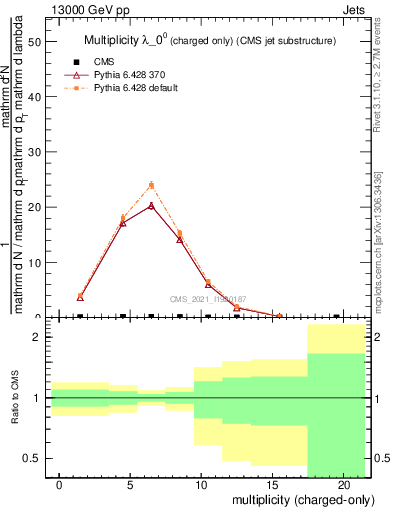 Plot of j.nch in 13000 GeV pp collisions
