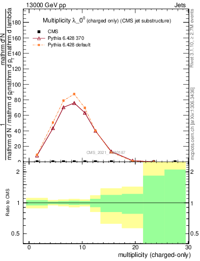 Plot of j.nch in 13000 GeV pp collisions