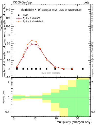 Plot of j.nch in 13000 GeV pp collisions