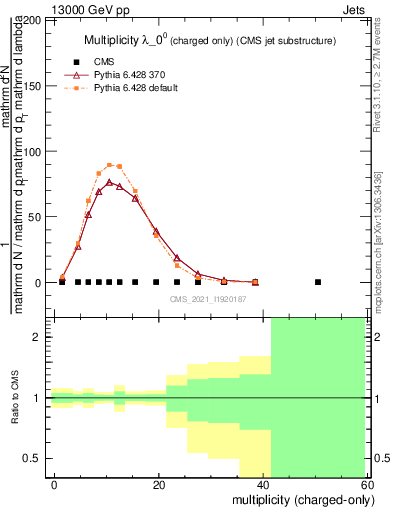 Plot of j.nch in 13000 GeV pp collisions