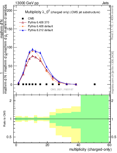 Plot of j.nch in 13000 GeV pp collisions