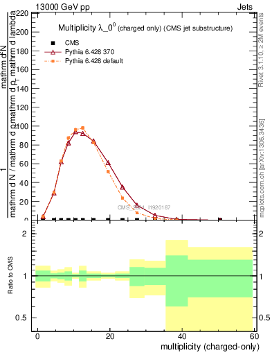 Plot of j.nch in 13000 GeV pp collisions