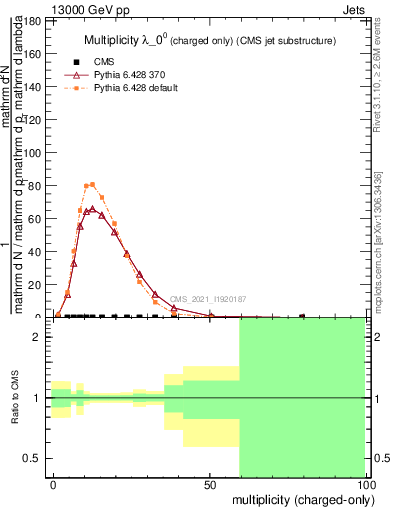 Plot of j.nch in 13000 GeV pp collisions