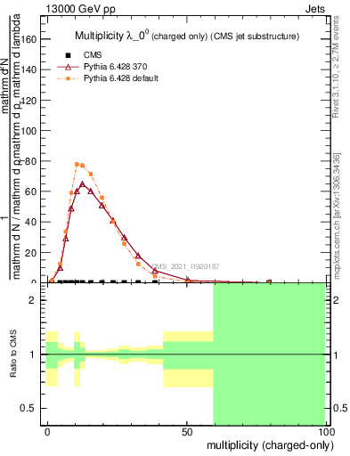Plot of j.nch in 13000 GeV pp collisions