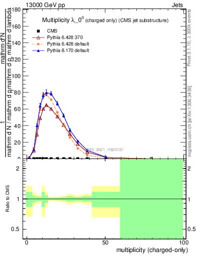 Plot of j.nch in 13000 GeV pp collisions