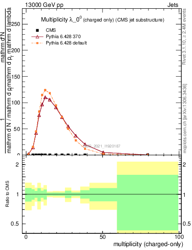 Plot of j.nch in 13000 GeV pp collisions