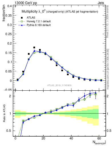 Plot of j.nch in 13000 GeV pp collisions