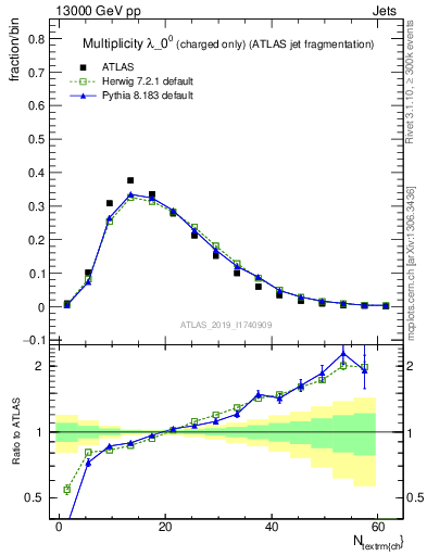 Plot of j.nch in 13000 GeV pp collisions