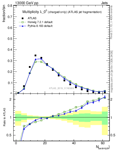 Plot of j.nch in 13000 GeV pp collisions