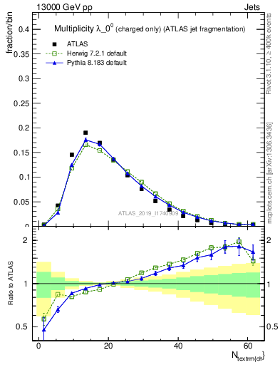 Plot of j.nch in 13000 GeV pp collisions