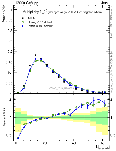 Plot of j.nch in 13000 GeV pp collisions