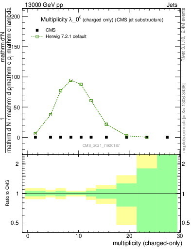 Plot of j.nch in 13000 GeV pp collisions