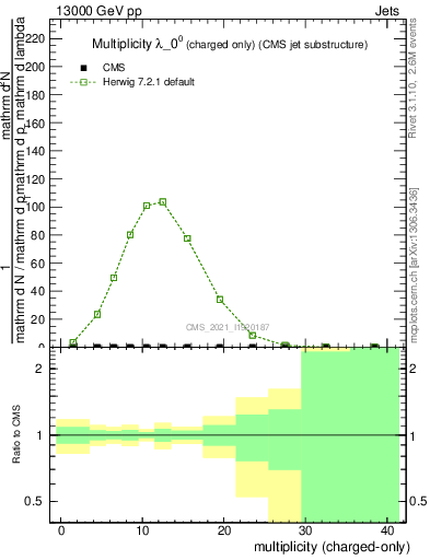 Plot of j.nch in 13000 GeV pp collisions