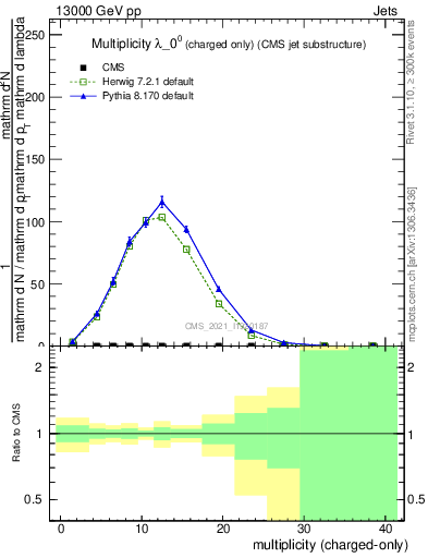 Plot of j.nch in 13000 GeV pp collisions