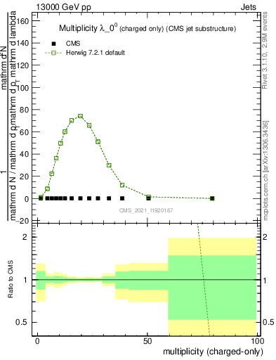 Plot of j.nch in 13000 GeV pp collisions