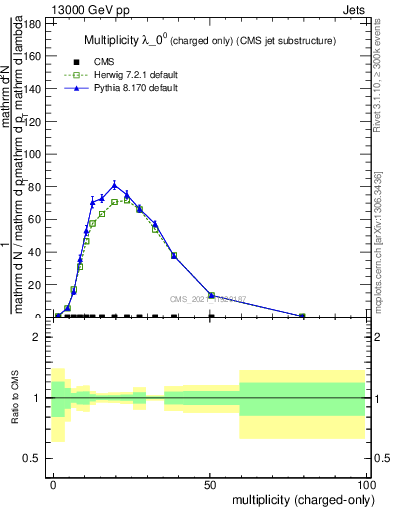 Plot of j.nch in 13000 GeV pp collisions