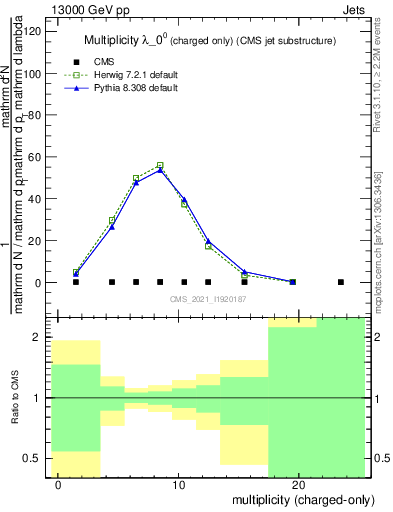 Plot of j.nch in 13000 GeV pp collisions