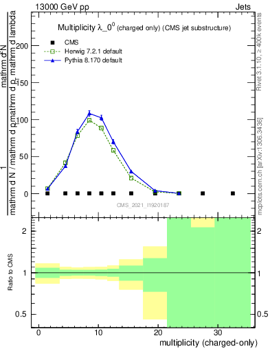 Plot of j.nch in 13000 GeV pp collisions