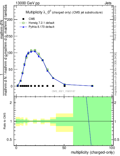 Plot of j.nch in 13000 GeV pp collisions