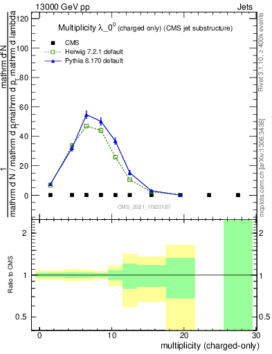 Plot of j.nch in 13000 GeV pp collisions