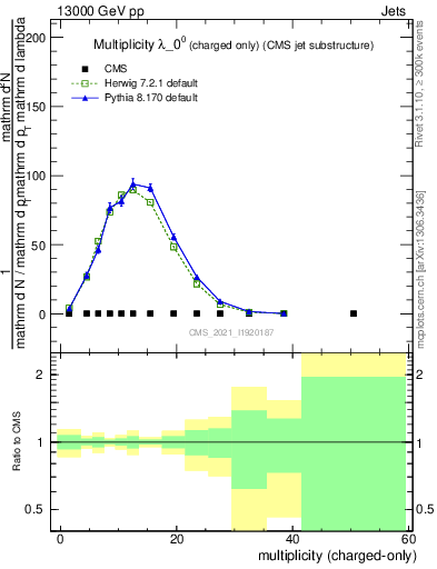 Plot of j.nch in 13000 GeV pp collisions