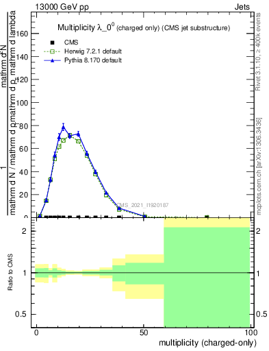 Plot of j.nch in 13000 GeV pp collisions