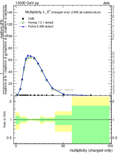 Plot of j.nch in 13000 GeV pp collisions