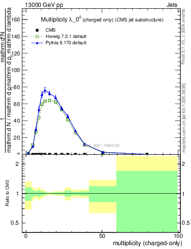 Plot of j.nch in 13000 GeV pp collisions