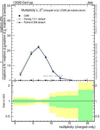 Plot of j.nch in 13000 GeV pp collisions