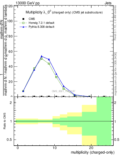 Plot of j.nch in 13000 GeV pp collisions