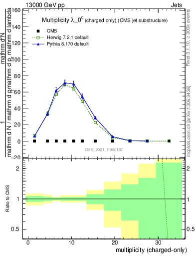 Plot of j.nch in 13000 GeV pp collisions