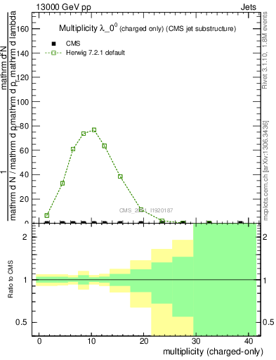Plot of j.nch in 13000 GeV pp collisions