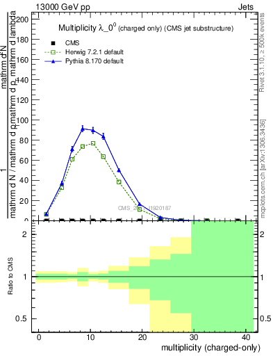 Plot of j.nch in 13000 GeV pp collisions