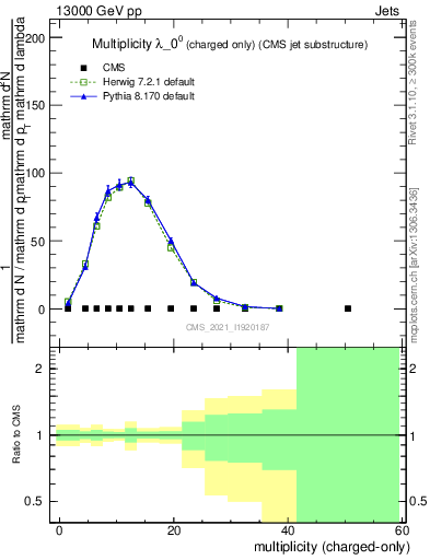 Plot of j.nch in 13000 GeV pp collisions