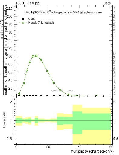 Plot of j.nch in 13000 GeV pp collisions