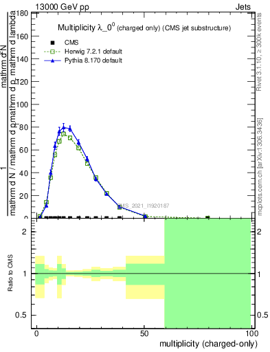 Plot of j.nch in 13000 GeV pp collisions