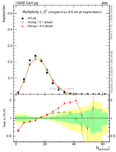 Plot of j.nch in 13000 GeV pp collisions