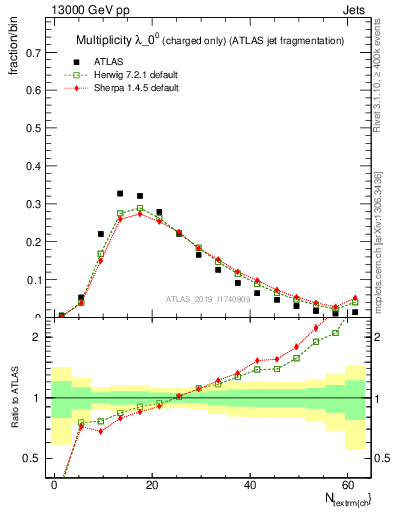 Plot of j.nch in 13000 GeV pp collisions