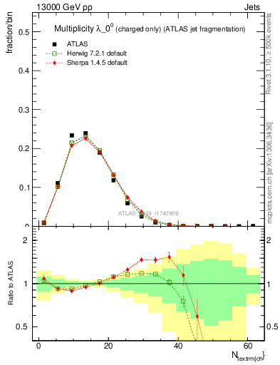 Plot of j.nch in 13000 GeV pp collisions