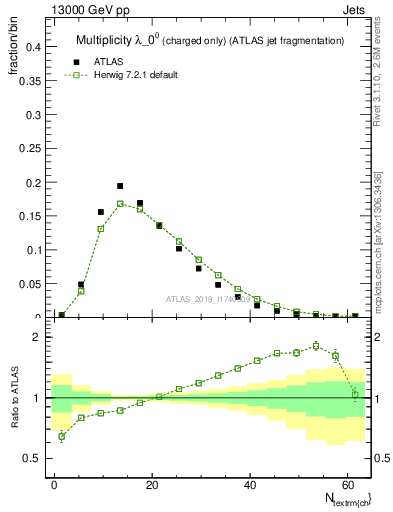 Plot of j.nch in 13000 GeV pp collisions