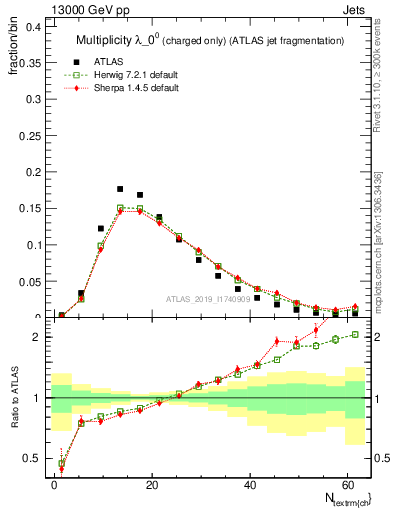 Plot of j.nch in 13000 GeV pp collisions